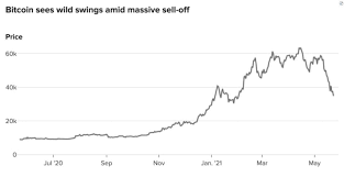 Block reward halving, like the bitcoin halving of 2016 caused the price to slowly increase as the halving approached, due to the reduced supply of new incoming coins imminent. Xkwcxssmuwdwcm