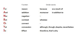 The lesson below will provide the usage and examples of coordinating conjunctions in english with esl printable infographics. Coordinating Conjunctions Fanboys Lessons Blendspace
