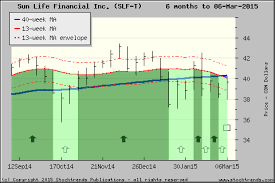 Stock Trends Chart Of Sun Life Financial Inc Slf St