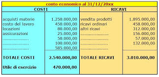 Il Bilancio Aziendale Cosa Dicono I Numeri Del Bilancio Aziendale