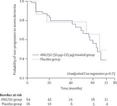 Long-term effects of Aβ42 immunisation in Alzheimer's disease: follow-up of  a randomised, placebo-controlled phase I trial