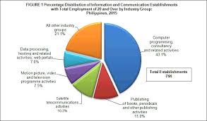 For example, if a program is part of a system of several programs, the programmer coordinates with other programmers to make sure that the programs fit together well. Philippine Statistics Authority Republic Of The Philippines