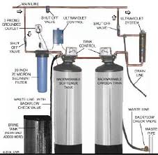 Maybe you would like to learn more about one of these? Water Treatment System Checklist The Plumberologist