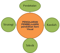 • mengaitkan peranan teori pembelajaran dalam teknologi ini bermakna fungsi utama visual adalah untuk meningkatkan komunikasi dalam pengajaran. Premshan Art Pengajaran Dan Pembelajaran Pendidikan Seni Visual
