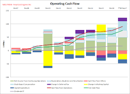 Excessive Stock Based Compensation Might Be Behind Financial