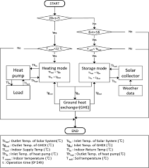 Flow Chart Of The Running Processes Download Scientific