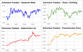 12 jahre alter blog zur schweizer franken kursentwicklung. Wo Wird Der Euro Franken Kurs In 10 Jahren Stehen