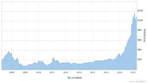 More Pain For Nvidia Traders Say Its Cool Off Time For