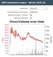 Chart Analysis Of The Champions League Winner Betting Odds