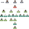 A responsive orgchart using bootstrap. 1