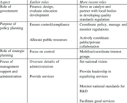 Directions Of Changing Roles Of National Government In Education | Download  Scientific Diagram