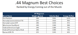 Revisiting Handgun Caliber And Ammunition Choices David