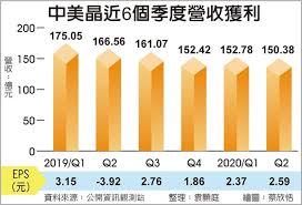 Contribute to chenjiandongx/mzitu development by creating an account on github. ä¸­ç¾Žæ™¶q2ç²åˆ©å²ä¸Šç¬¬äºŒé«˜ è­‰åˆ¸ æ¬Šè­‰ å·¥å•†æ™‚å ±