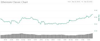 ethereum classic price spikes up by 12 as the market sees