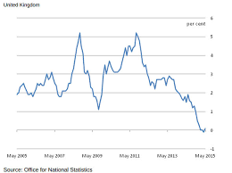 Uk Inflation Returns As Cost Of Living Rises Again