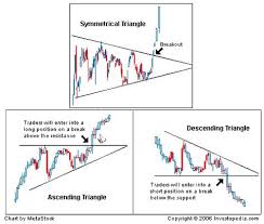 Head And Shoulders Pattern Technical Analysis Chart