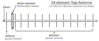 The designs for the antenna as well. Diy Yagi Antenna Calculator Yagi Calculator Software
