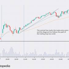 If meow stays below $8, a buy limit order isn't triggered and no shares are purchased. Trailing Stop Stop Loss Combo Leads To Winning Trades