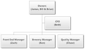 organizational chart brewery related keywords suggestions