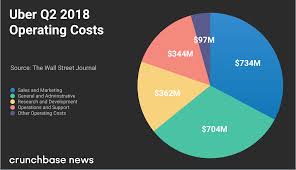 Understanding Why Uber Loses Money