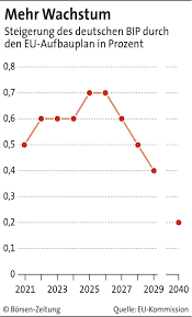 1957 unterschrieb man die römischen verträge, mit denen unter anderem. Eu Kommission Gibt Deutschen Corona Aufbauplan Frei Borsen Zeitung