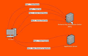 Kerberos was designed to provide secure authentication to services over an insecure network. Kerberos Authentication What It Is How It Works Bmc Software Blogs