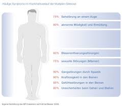 Die multiple sklerose ist eine erkrankung mit vielen gesichtern. Bpi Multiple Sklerose