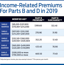 medicare premiums to rise slightly in 2019