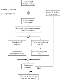 fig s12 flowchart describing the tasks associated with the