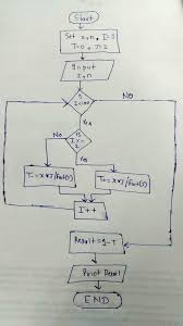 Girfa Student Help Cosine Series Flowchart