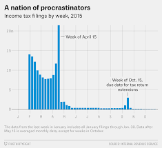 Everyone Files Their Taxes At The Last Minute Fivethirtyeight