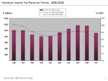 Bush Tax Cuts Wikipedia