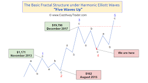 Bitcoin will undergo a slight correction towards $11,000. Harmonic Elliott Wave Analysis Of A Daily Price Chart Of Bitcoin Updated On 11 18 2018