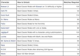 Play 350 brawls, and then defeat jigglypuff. Character Unlocks Super Smash Brothers Know Your Meme