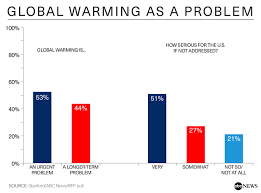 Public Backs Action On Global Warming But With Cost