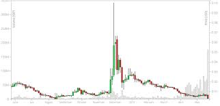 Xrp has enjoyed being among the top cryptocurrencies by market capitalization for several years in a row. Price Of Ripple Plummets As Co Founder Plans 9 Billion Xrp Exit