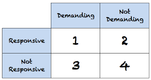 Being a mom can be tough! Quiz Worksheet Methods Of Parenting Study Com