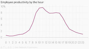 Employee Productivity By The Hour