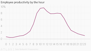 employee productivity by the hour