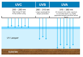 Uv transmission is the measure of the uv light's ability to pass through 1 cm of liquid. Uv Curing Process