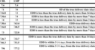 Comparison Between The Edd And The True Delivery Date By