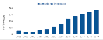 Indian Tech Startups Raised A Record 14 5b In 2019 Techcrunch