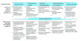 An administrator can let other roles access the dashboard by setting up dashboard roles. Ticket Tool Systeme Im Einkauf Warengruppenoptimierung Auf Knopfdruck Beschaffung Aktuell