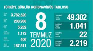 Jul 02, 2021 · sağlık bakanlığı, 'türkiye günlük koronavirüs tablosu'nu paylaştı. 8 Temmuz Koronavirus Tablosu Aciklandi Bugunku Vaka Sayisi Son Dakika Haberleri