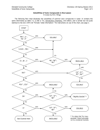 ionic compound solubilities in one lesson flow chart