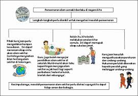 Selain itu, pencemaran alam sekitar juga menyebabkan bencana alam. Facebook