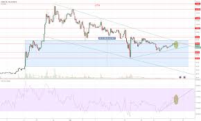 Xmr Eur Potential Break Of Downtrend For Kraken Xmreur By