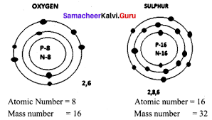 The members of the family contain 6 valence electronics and so all of them are placed in group via. Samacheer Kalvi 9th Science Solutions Chapter 11 Atomic Structure Samacheer Kalvi