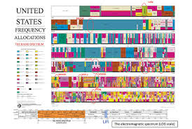 Absolutely not, and it's not because they have them memorised lol. Us Frequency Allocation Chart Logarithmic Scale The Rf Spectrum Download Scientific Diagram