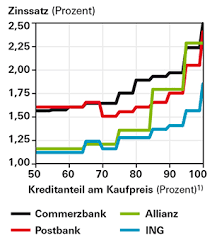 Kein eigenkapital, aber trotzdem das haus finanzieren? Baufinanzierung Eigenkapital Einsetzen Je Mehr Desto Besser Stiftung Warentest